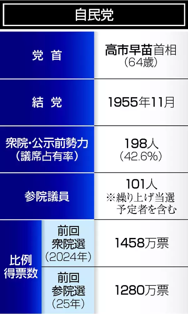 独断と誤算、進退懸け＝自民党・高市早苗総裁【党首奮戦記】