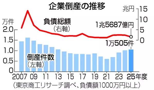２５年度倒産、１２年ぶり高水準＝１万５０５件、「人手不足」は最多―商工リサーチ