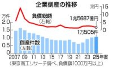 ２５年度倒産、１２年ぶり高水準＝１万５０５件、「人手不足」は最多―商工リサーチ