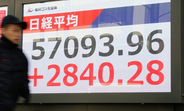 東京株、一時３０００円超上昇＝５万７０００円台、「高市トレード」再燃