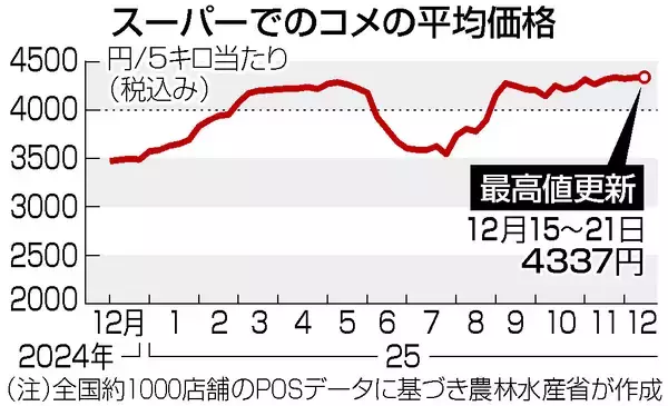 コメ、３週ぶり最高値更新＝５キロ４３３７円―農水省