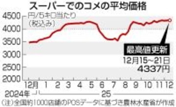 コメ、３週ぶり最高値更新＝５キロ４３３７円―農水省