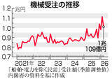 「３月機械受注、９．４％減＝中東影響「読み取れず」―内閣府」の画像1