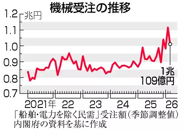 ３月機械受注、９．４％減＝中東影響「読み取れず」―内閣府