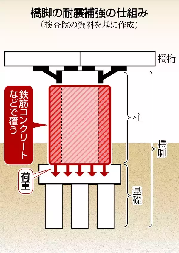 緊急輸送道の８割、耐震不足恐れ＝橋脚補強で荷重考慮されず―検査院