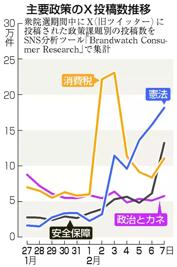 憲法・安保、終盤で急伸＝与党優勢報道きっかけか―衆院選ＳＮＳ分析【２０２６衆院選】