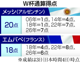 アルゼンチン、カボベルデを延長で下す＝１６強出そろう―Ｗ杯サッカー