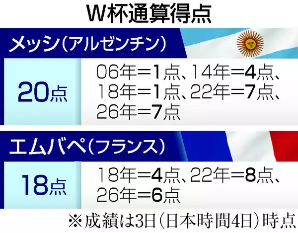 アルゼンチン辛勝、メッシは通算２０得点＝１６強が出そろう―Ｗ杯サッカー