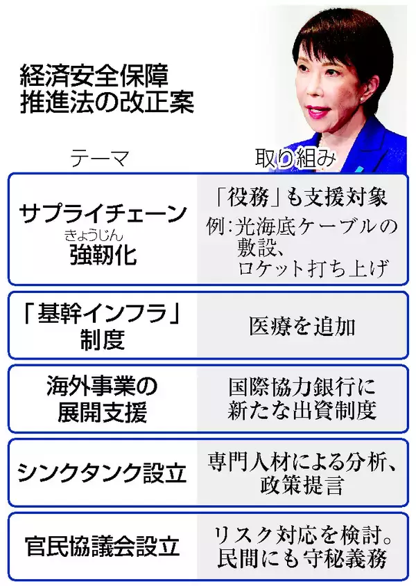 重要事業、企業の海外展開促進＝政府、国際協力銀に新制度―経済安保法改正案