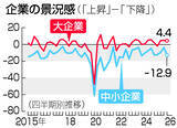 「大企業景況感、３期連続プラス＝製造、非製造ともに堅調―１～３月期」の画像1