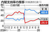 「内閣支持横ばい４８．４％＝予算委出席減、４割弱が問題視―時事世論調査」の画像1