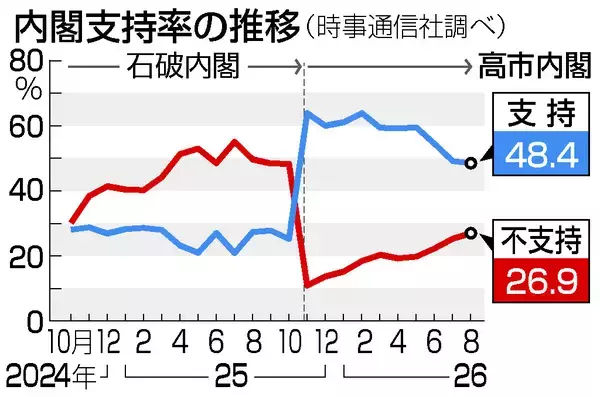内閣支持横ばい４８．４％＝予算委出席減、４割弱が問題視―時事世論調査