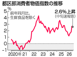 １０月都内物価、２．６％上昇＝２カ月連続２％台―総務省