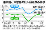 「東京圏の転入超過１２．３万人＝４年ぶり縮小も、続く一極集中―２５年人口移動報告・総務省」の画像1