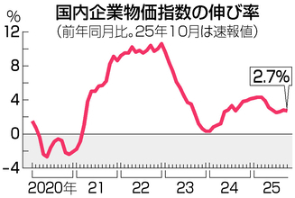 １０月の企業物価、２．７％上昇＝コメ、飲食料品が押し上げ―日銀