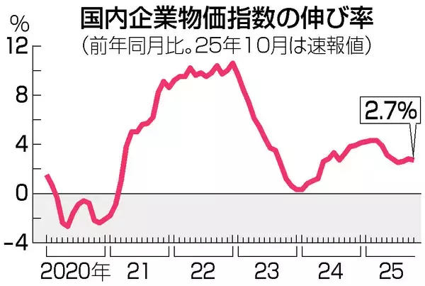 １０月の企業物価、２．７％上昇＝コメ、飲食料品が押し上げ―日銀