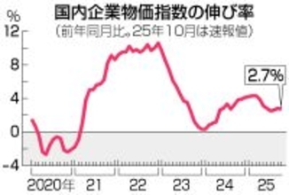 １０月の企業物価、２．７％上昇＝コメ、飲食料品が押し上げ―日銀