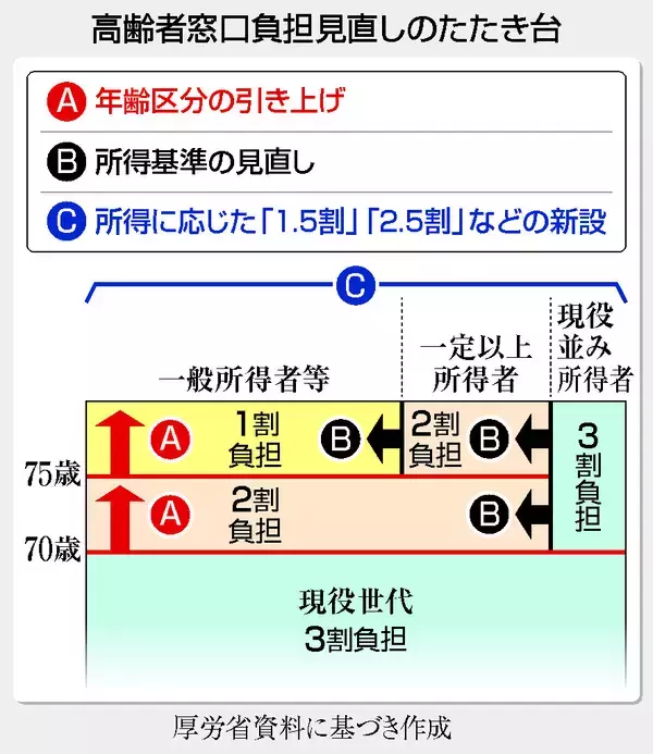 高齢者窓口負担改革が焦点＝年齢区分・所得基準見直し案―年度内に制度設計・与党社保協議
