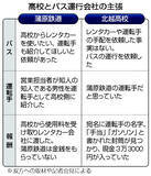 「高校と運行会社、食い違い埋まらず＝「白バス」疑いでも捜査―磐越道事故１週間・福島県警」の画像1
