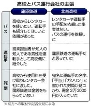 高校と運行会社、食い違い埋まらず＝「白バス」疑いでも捜査―磐越道事故１週間・福島県警