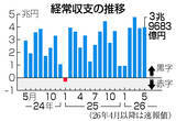 「５月経常黒字、３兆９６８３億円＝輸出増加で拡大―財務省」の画像1