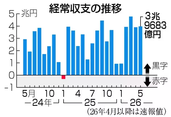 ５月経常黒字、３兆９６８３億円＝輸出増加で拡大―財務省