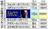 「エムバペ、５６年ぶり２桁得点＝歴代最多のＷ杯通算２２得点―Ｗ杯サッカー・フランス」の画像1