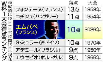 エムバペ、５６年ぶり２桁得点＝歴代最多のＷ杯通算２２得点―Ｗ杯サッカー・フランス