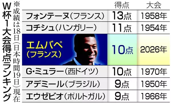エムバペ、５６年ぶり２桁得点＝歴代最多のＷ杯通算２２得点―Ｗ杯サッカー・フランス