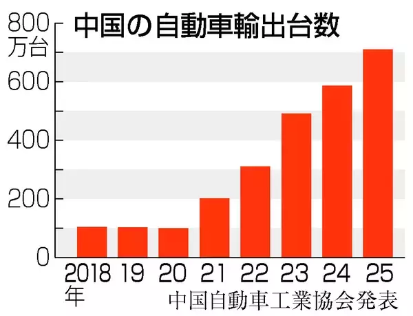 中国自動車各社、海外展開を加速＝輸出過去最多、現地生産も