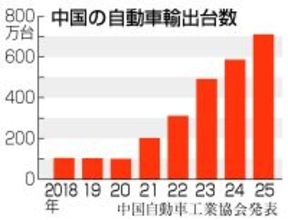中国自動車各社、海外展開を加速＝輸出過去最多、現地生産も
