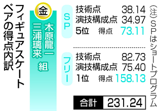 三浦、木原組が逆転の金＝日本勢メダル１８個、過去最多に並ぶ〔ミラノ・コルティナ五輪〕