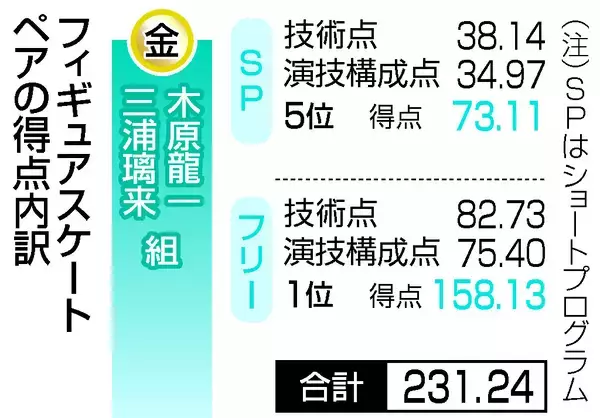 三浦、木原組が逆転の金＝日本勢メダル１８個、過去最多に並ぶ〔ミラノ・コルティナ五輪〕