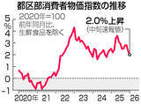 「１月の都内物価２．０％上昇＝食料の伸び鈍化―総務省」の画像1