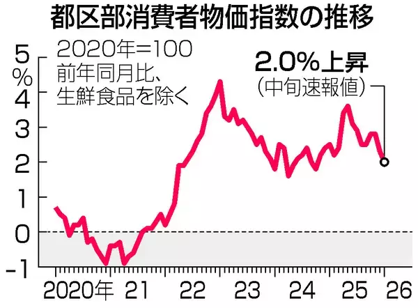 １月の都内物価２．０％上昇＝食料の伸び鈍化―総務省