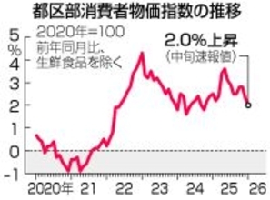 １月の都内物価２．０％上昇＝食料の伸び鈍化―総務省