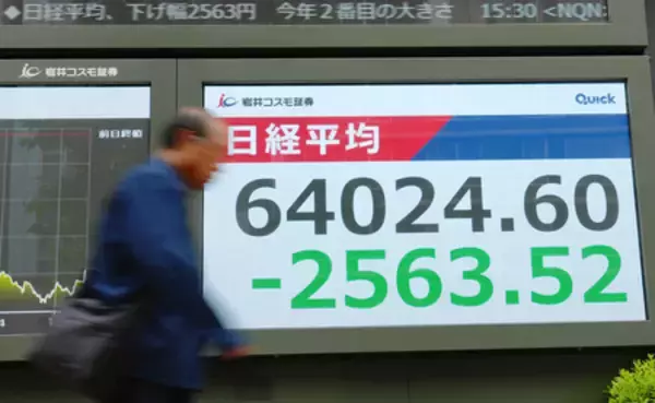 東京株急落、６万４０００円台＝ハイテク株に売り