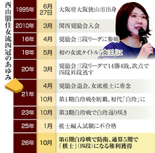 将棋界初「女性棋士」の権利＝西山女流四冠、白玲５期で