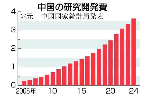 中国、ハイテク振興加速へ＝米国との対立長期化にらむ