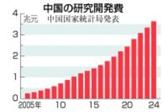 中国、ハイテク振興加速へ＝米国との対立長期化にらむ