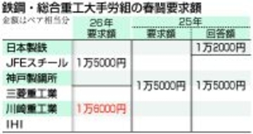 重工労組、ベア１万６０００円要求＝大手交渉スタート―２６年春闘