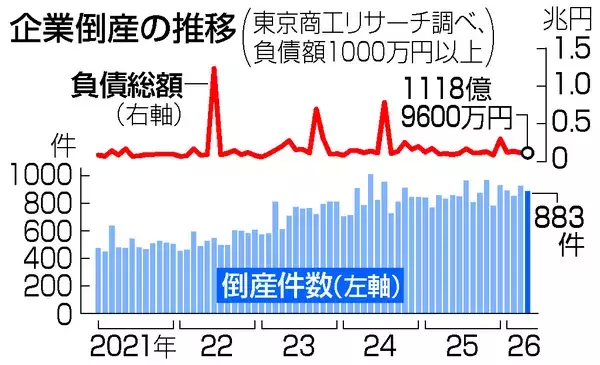４月企業倒産、１２年ぶり高水準＝円安、原材料高が打撃―商工リサーチ