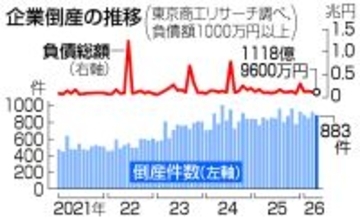 ４月企業倒産、１２年ぶり高水準＝円安、原材料高が打撃―商工リサーチ