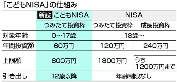 「こどもＮＩＳＡ」再来年スタート＝子育て世帯の資産形成後押し―２６年度税制改正