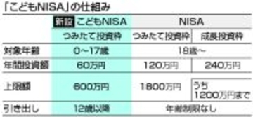 「こどもＮＩＳＡ」再来年スタート＝子育て世帯の資産形成後押し―２６年度税制改正