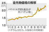 「金先物、２５年は６８％高＝米利下げ期待で急伸」の画像1