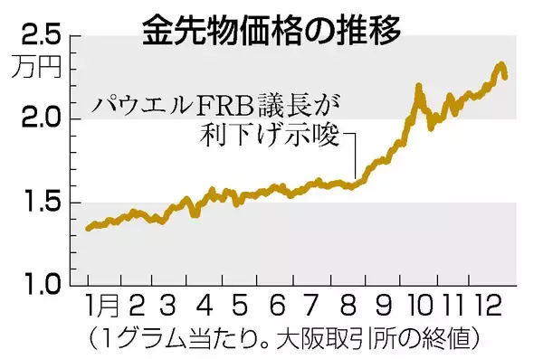 金先物、２５年は６８％高＝米利下げ期待で急伸