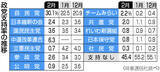 「自民支持、４年ぶり３割回復＝高市内閣は微増６３．８％―時事世論調査」の画像1