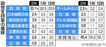 自民支持、４年ぶり３割回復＝高市内閣は微増６３．８％―時事世論調査