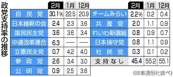 自民支持、４年ぶり３割回復＝高市内閣は微増６３．８％―時事世論調査